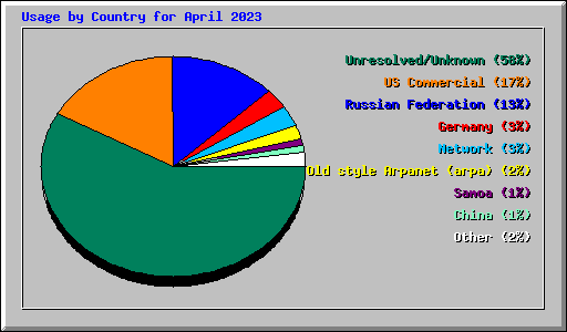 Usage by Country for April 2023