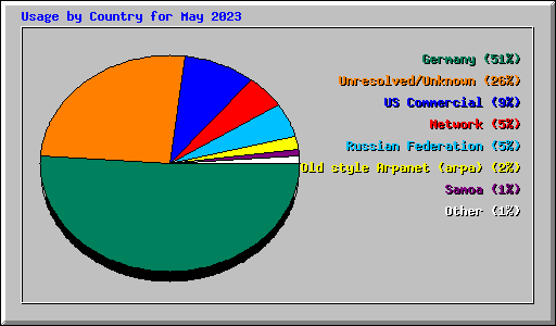 Usage by Country for May 2023