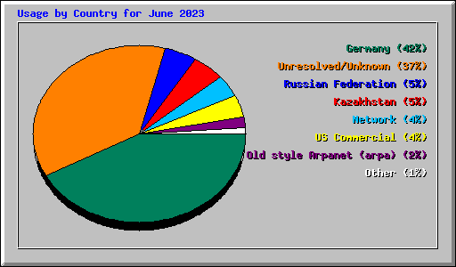 Usage by Country for June 2023