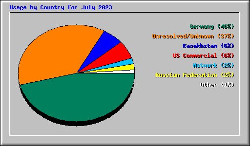 Usage by Country for July 2023