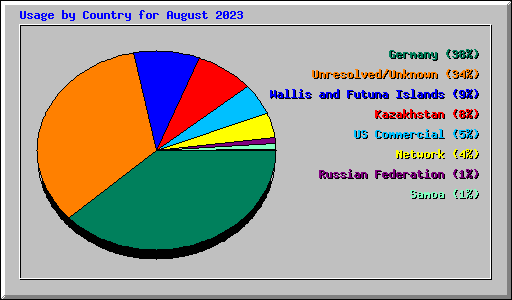 Usage by Country for August 2023