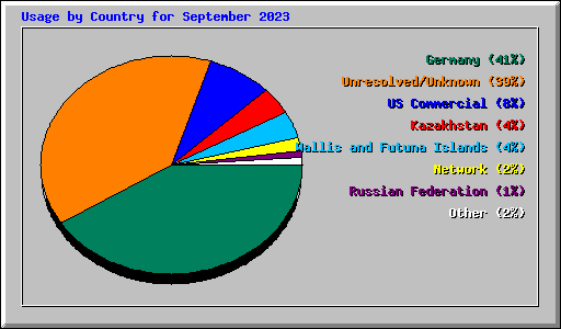 Usage by Country for September 2023