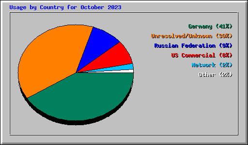 Usage by Country for October 2023