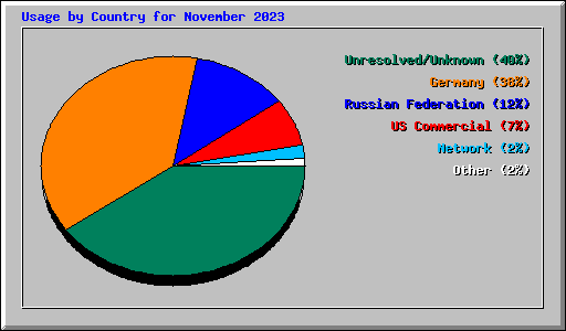 Usage by Country for November 2023