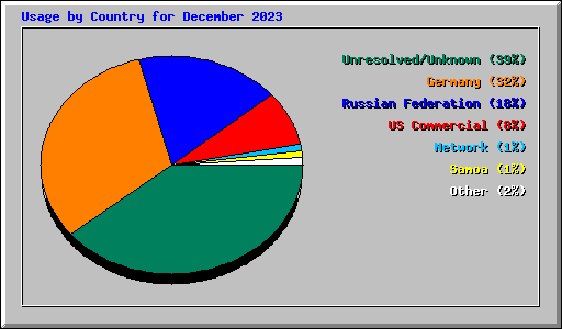 Usage by Country for December 2023