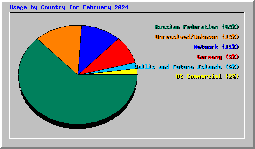 Usage by Country for February 2024