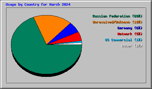 Usage by Country for March 2024