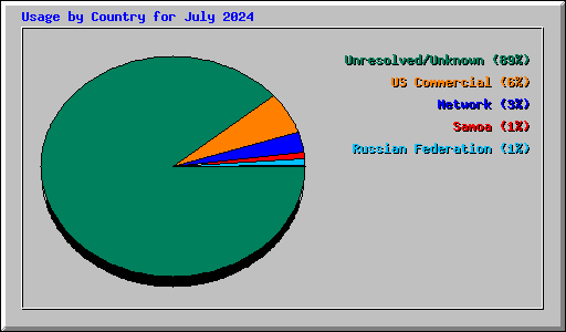 Usage by Country for July 2024