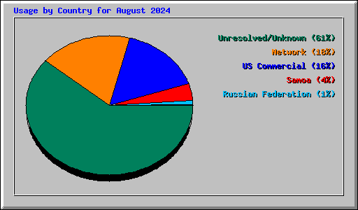 Usage by Country for August 2024