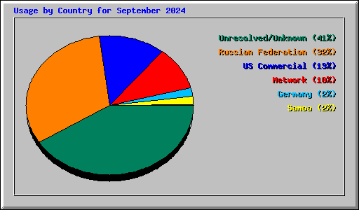 Usage by Country for September 2024