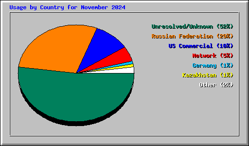 Usage by Country for November 2024