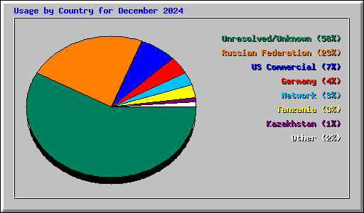 Usage by Country for December 2024