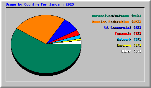 Usage by Country for January 2025