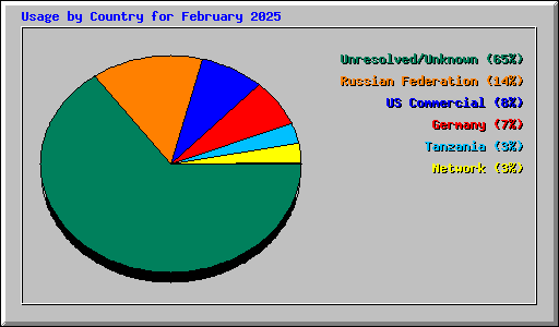 Usage by Country for February 2025