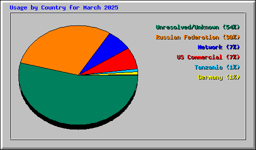Usage by Country for March 2025