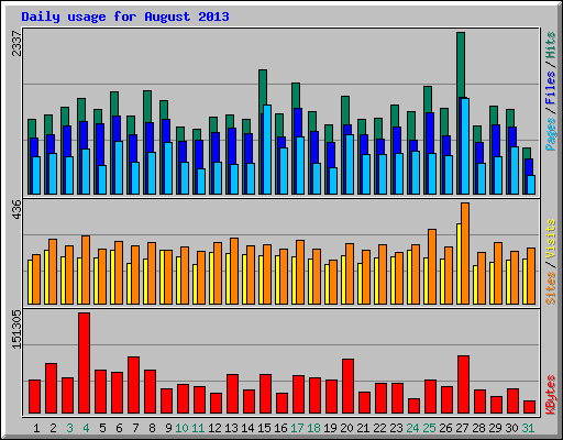 Daily usage for August 2013