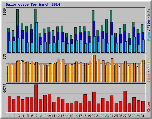 Daily usage for March 2014