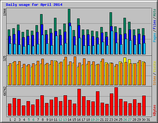 Daily usage for April 2014