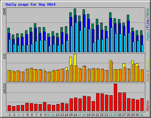 Daily usage for May 2014