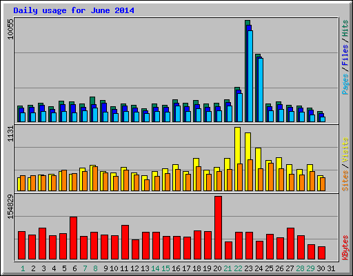 Daily usage for June 2014