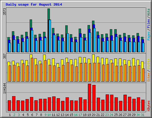 Daily usage for August 2014