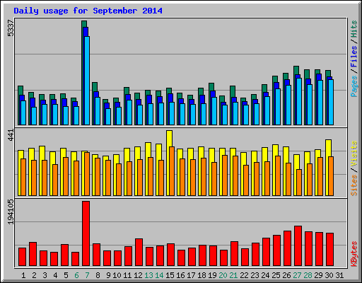 Daily usage for September 2014