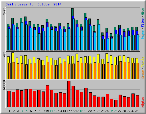 Daily usage for October 2014