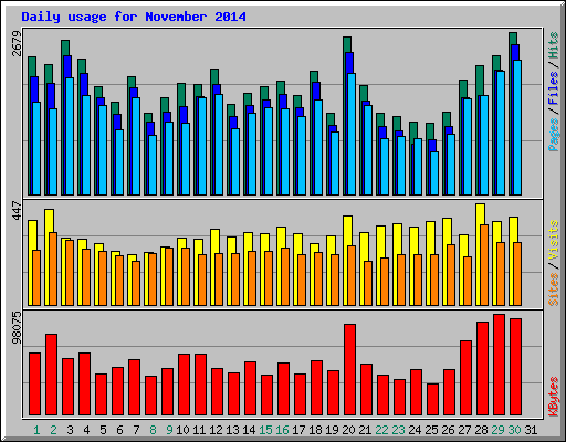 Daily usage for November 2014