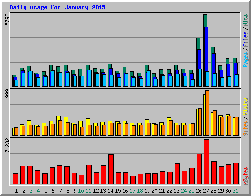 Daily usage for January 2015