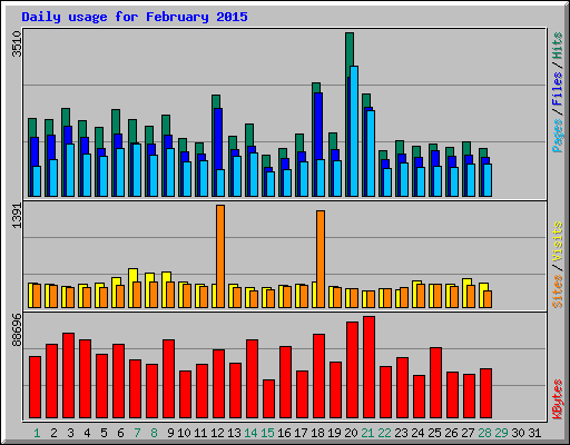 Daily usage for February 2015