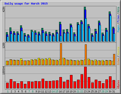 Daily usage for March 2015