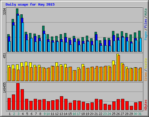 Daily usage for May 2015