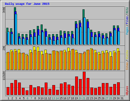 Daily usage for June 2015