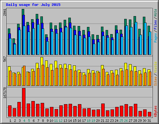 Daily usage for July 2015