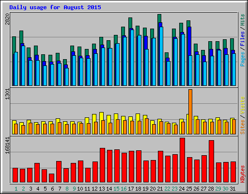 Daily usage for August 2015