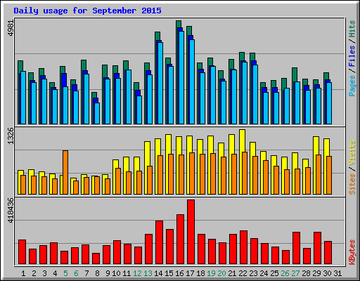 Daily usage for September 2015