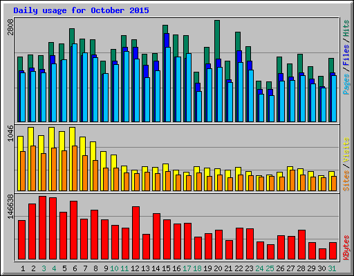 Daily usage for October 2015