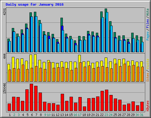 Daily usage for January 2016