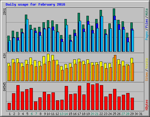 Daily usage for February 2016