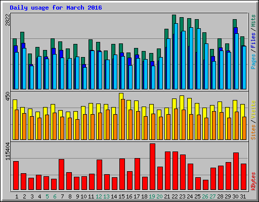 Daily usage for March 2016