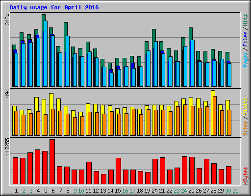 Daily usage for April 2016