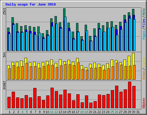 Daily usage for June 2016