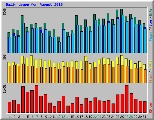 Daily usage for August 2016