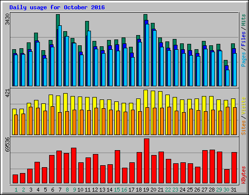 Daily usage for October 2016