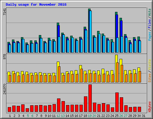 Daily usage for November 2016