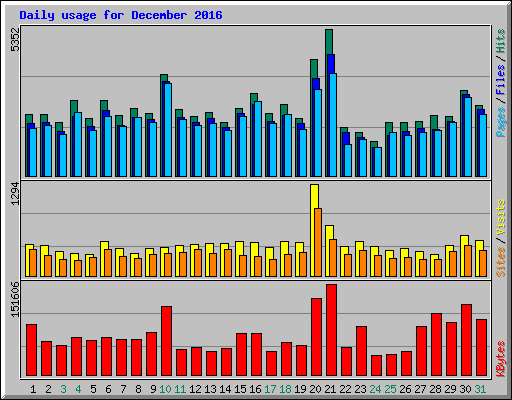 Daily usage for December 2016