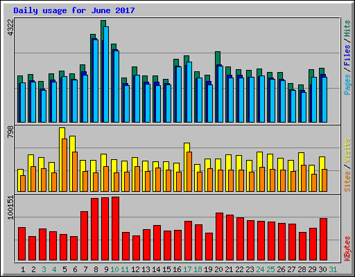 Daily usage for June 2017