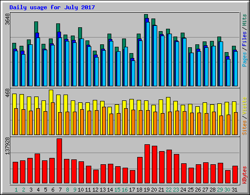 Daily usage for July 2017