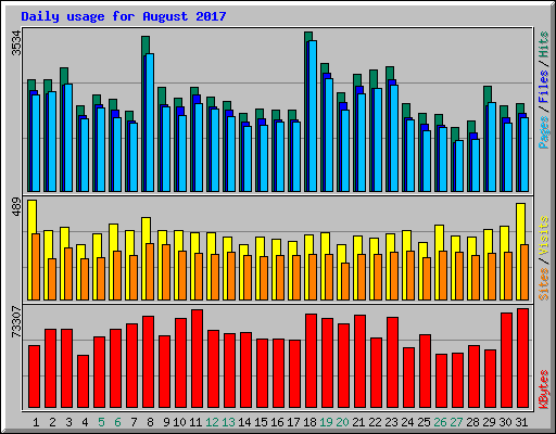 Daily usage for August 2017