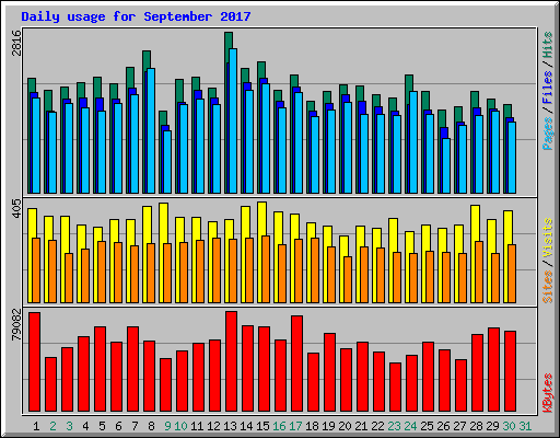 Daily usage for September 2017